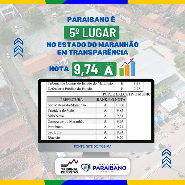 Prefeitura de Paraibano fica em 5º lugar no estado do Maranhão em transparência.