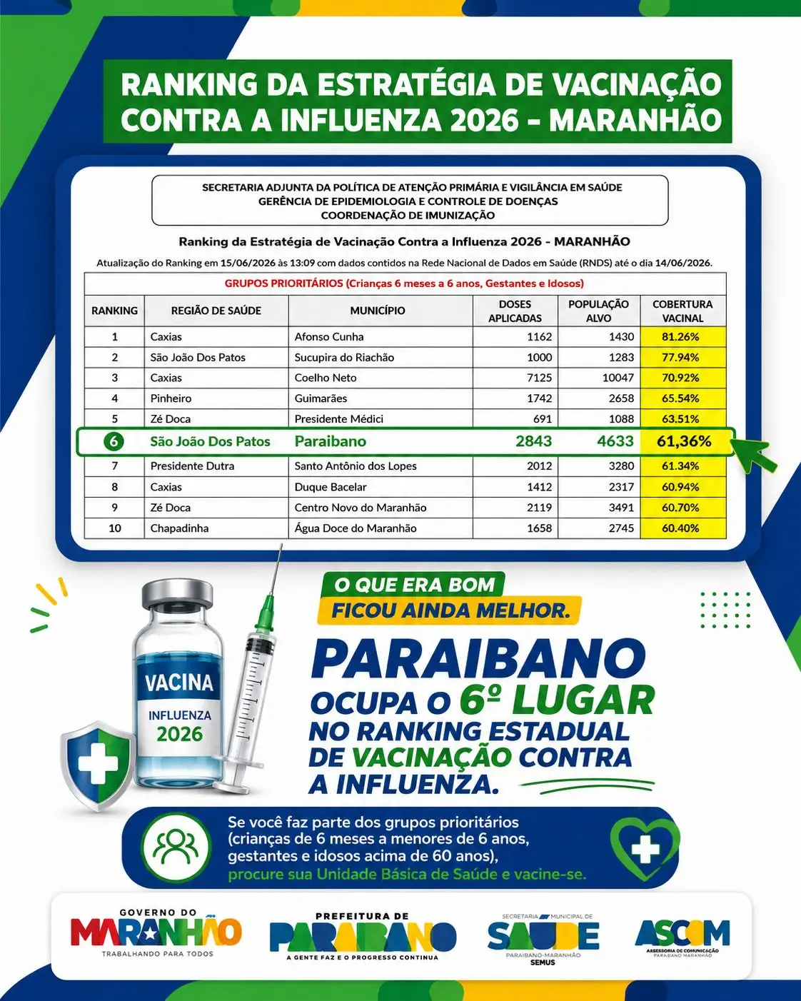 Paraibano alcançou o 6º lugar no Ranking Estadual de Vacinação contra a Influenza 2026.